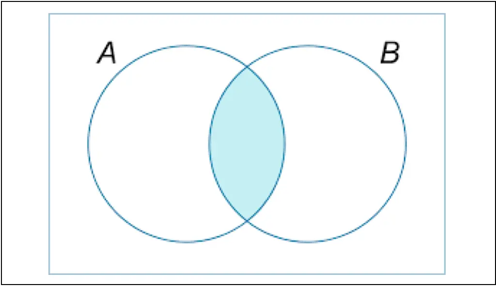Diagrama de Venn Ejemplos y Ventajas - Marketing Branding